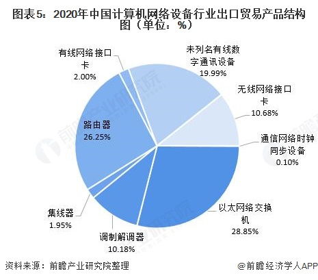 2021年中國計算機網絡設備行業進出口貿易分析 外銷規模持續下降